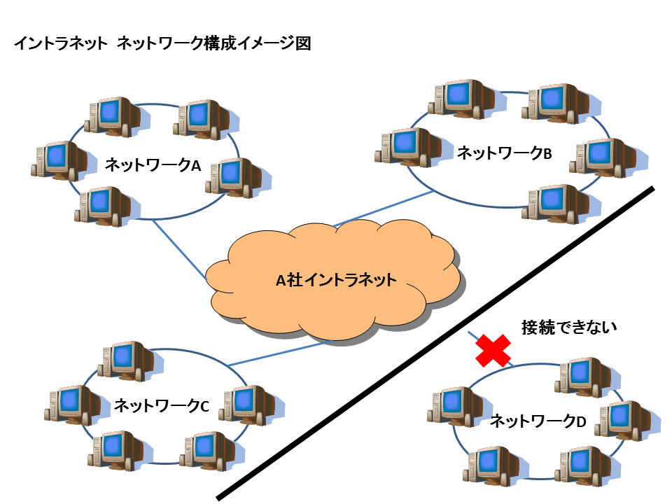 イントラネット　ネットワーク構成図(C)インデックス 2013